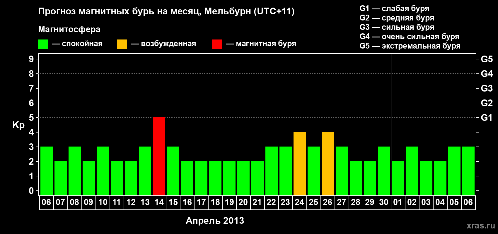 Прогноз максимального суточного геомагнитного индекса Kp на <b>1 месяц</b> (31 день) <b>с 06 апреля по 06 мая 2013 г</b>