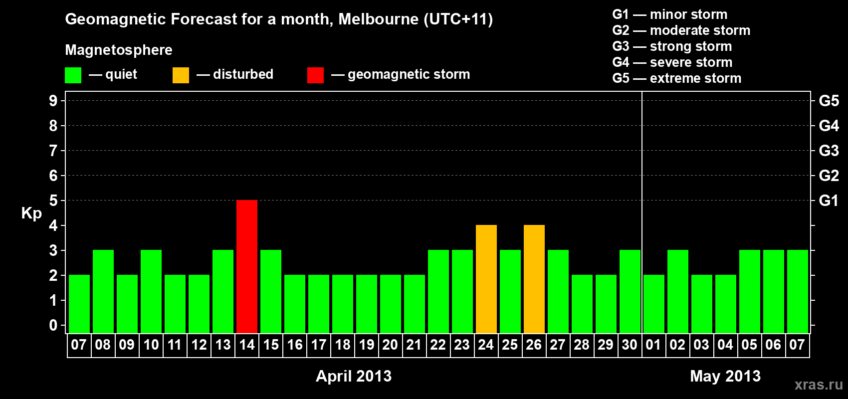 Forecast of the daily maximal value of geomagnetic index Kp for <b>1 month</b> (31 days) <b>from Apr 07, 2013 to May 07, 2013</b>