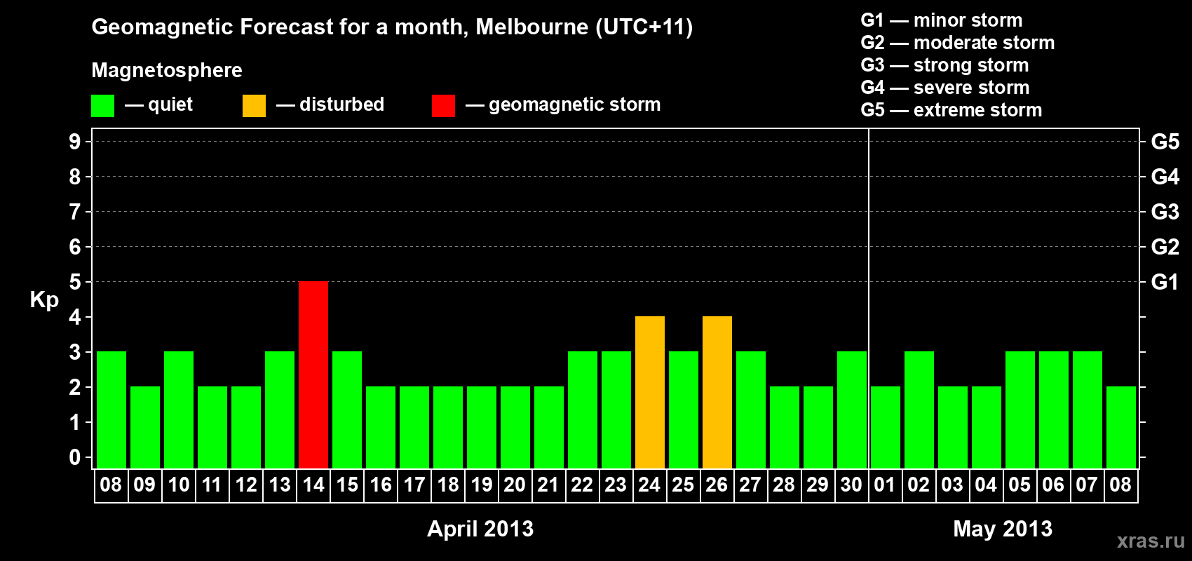 Forecast of the daily maximal value of geomagnetic index Kp for <b>1 month</b> (31 days) <b>from Apr 08, 2013 to May 08, 2013</b>