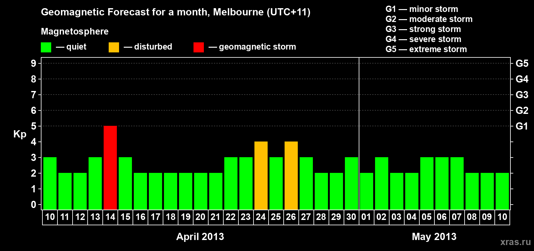 Forecast of the daily maximal value of geomagnetic index Kp for <b>1 month</b> (31 days) <b>from Apr 10, 2013 to May 10, 2013</b>