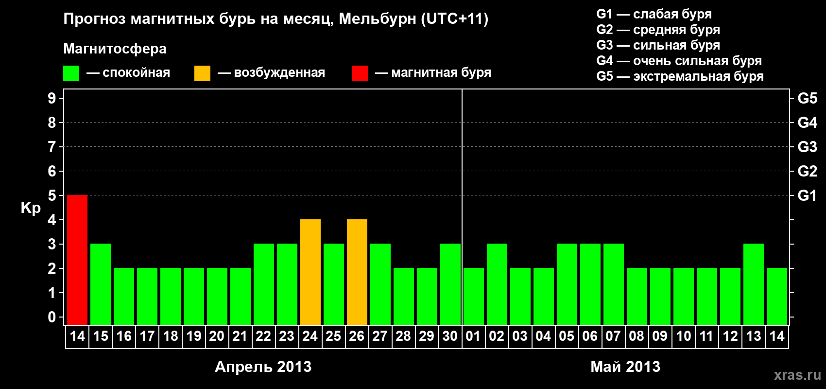 Прогноз максимального суточного геомагнитного индекса Kp на <b>1 месяц</b> (31 день) <b>с 14 апреля по 14 мая 2013 г</b>