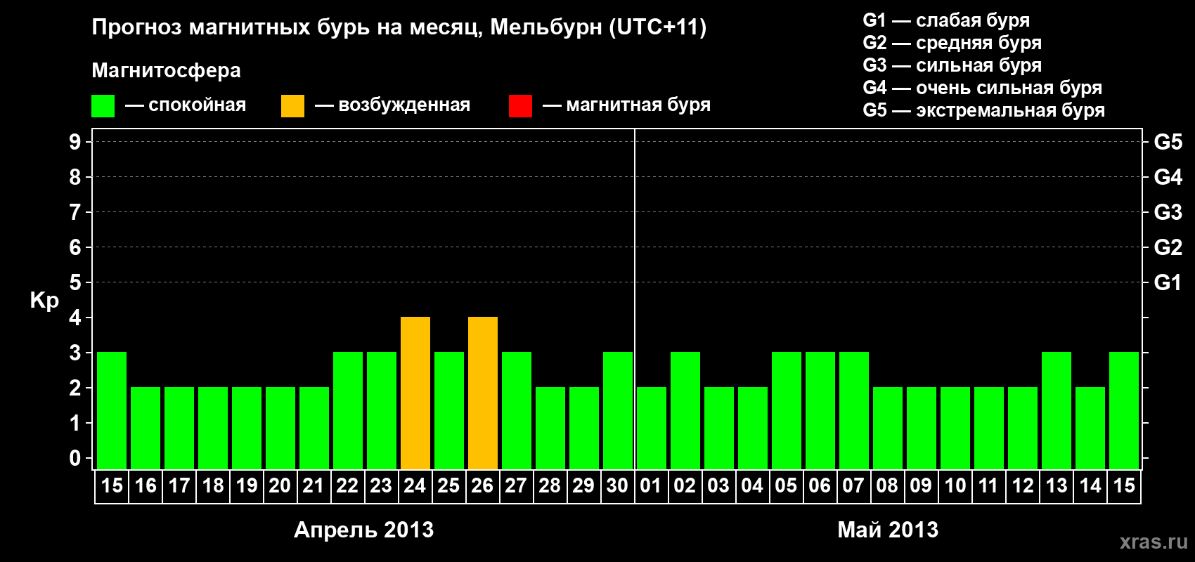 Прогноз максимального суточного геомагнитного индекса Kp на <b>1 месяц</b> (31 день) <b>с 15 апреля по 15 мая 2013 г</b>