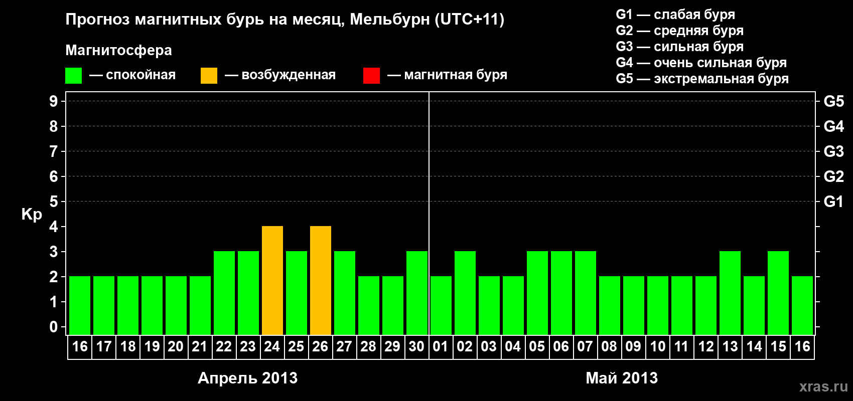 Прогноз максимального суточного геомагнитного индекса Kp на <b>1 месяц</b> (31 день) <b>с 16 апреля по 16 мая 2013 г</b>