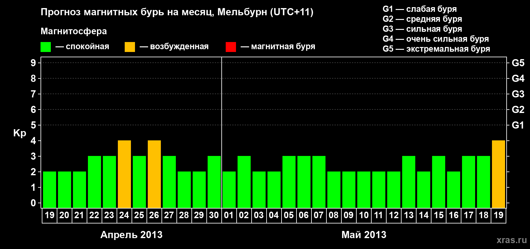 Прогноз максимального суточного геомагнитного индекса Kp на <b>1 месяц</b> (31 день) <b>с 19 апреля по 19 мая 2013 г</b>