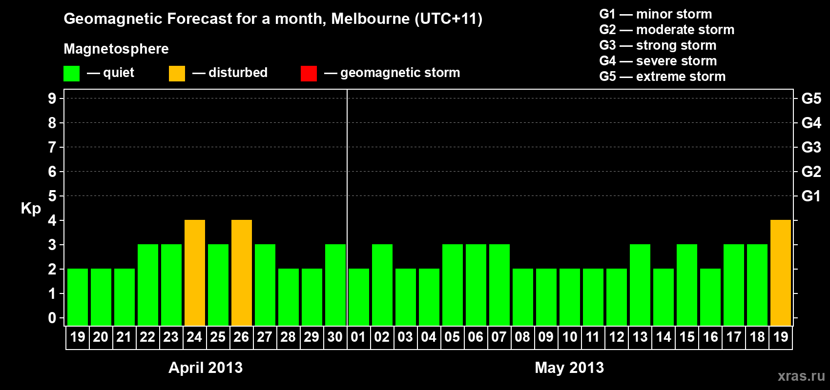 Forecast of the daily maximal value of geomagnetic index Kp for <b>1 month</b> (31 days) <b>from Apr 19, 2013 to May 19, 2013</b>