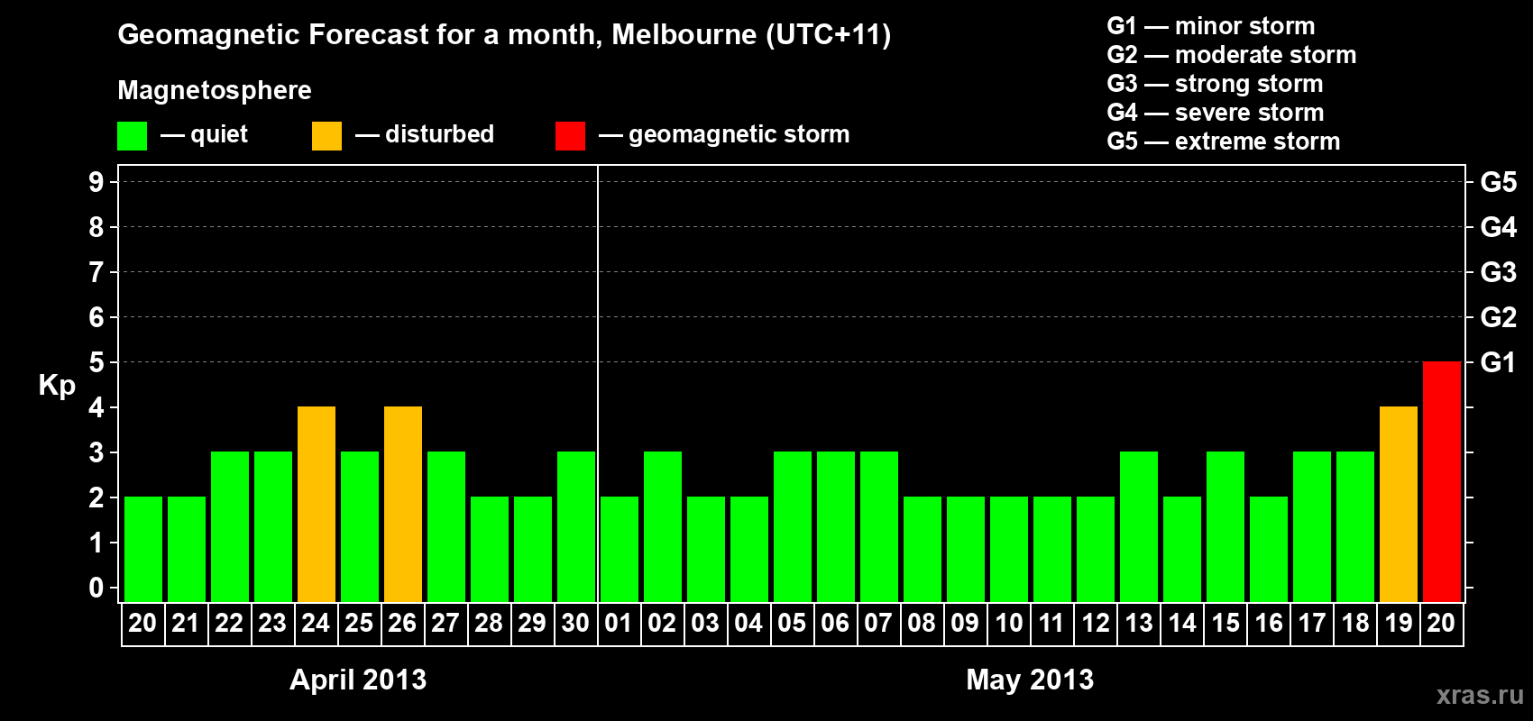 Forecast of the daily maximal value of geomagnetic index Kp for <b>1 month</b> (31 days) <b>from Apr 20, 2013 to May 20, 2013</b>