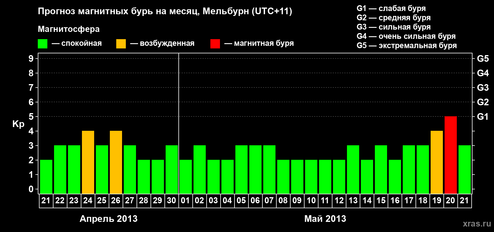 Прогноз максимального суточного геомагнитного индекса Kp на <b>1 месяц</b> (31 день) <b>с 21 апреля по 21 мая 2013 г</b>