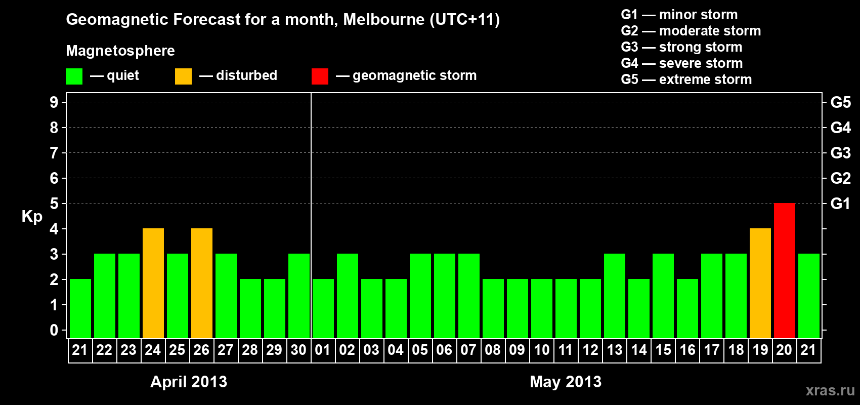 Forecast of the daily maximal value of geomagnetic index Kp for <b>1 month</b> (31 days) <b>from Apr 21, 2013 to May 21, 2013</b>