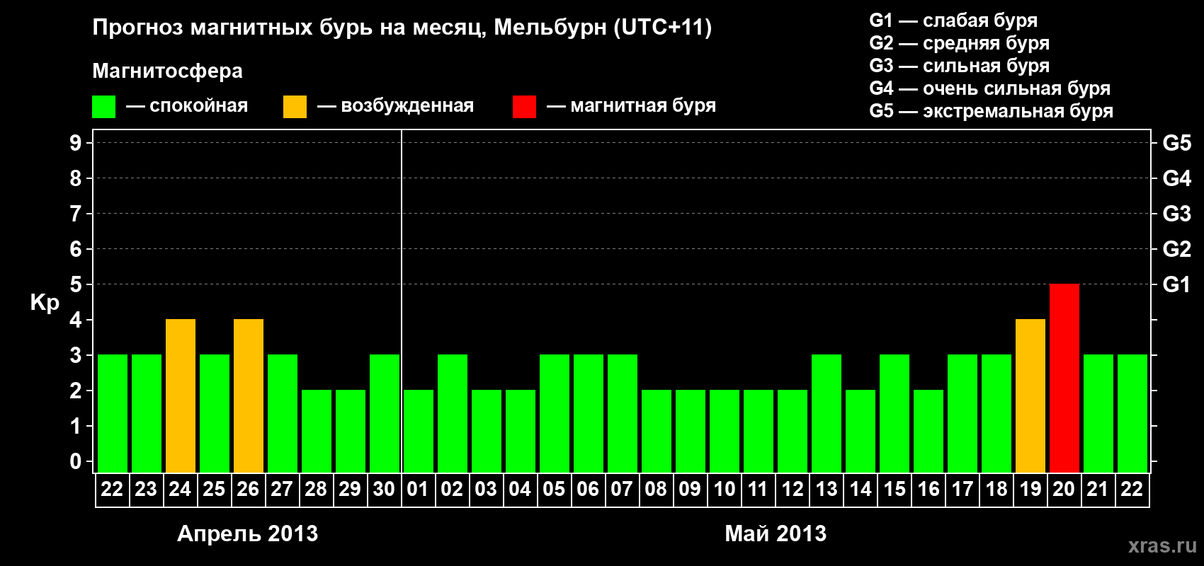 Прогноз максимального суточного геомагнитного индекса Kp на <b>1 месяц</b> (31 день) <b>с 22 апреля по 22 мая 2013 г</b>
