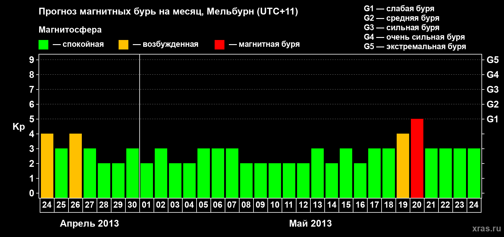 Прогноз максимального суточного геомагнитного индекса Kp на <b>1 месяц</b> (31 день) <b>с 24 апреля по 24 мая 2013 г</b>