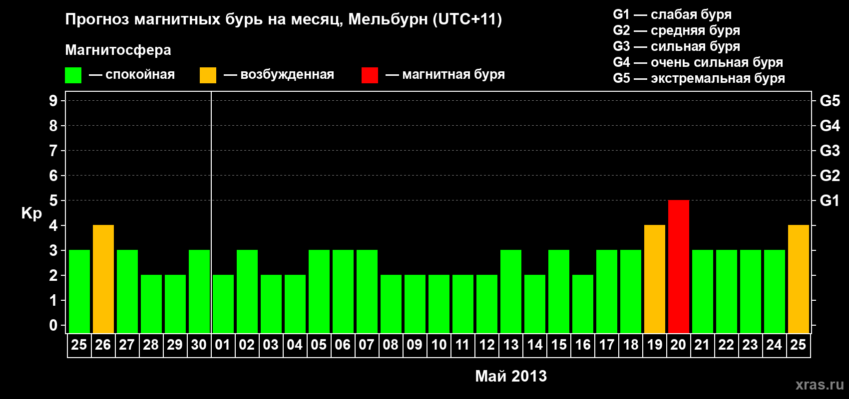 Прогноз максимального суточного геомагнитного индекса Kp на <b>1 месяц</b> (31 день) <b>с 25 апреля по 25 мая 2013 г</b>