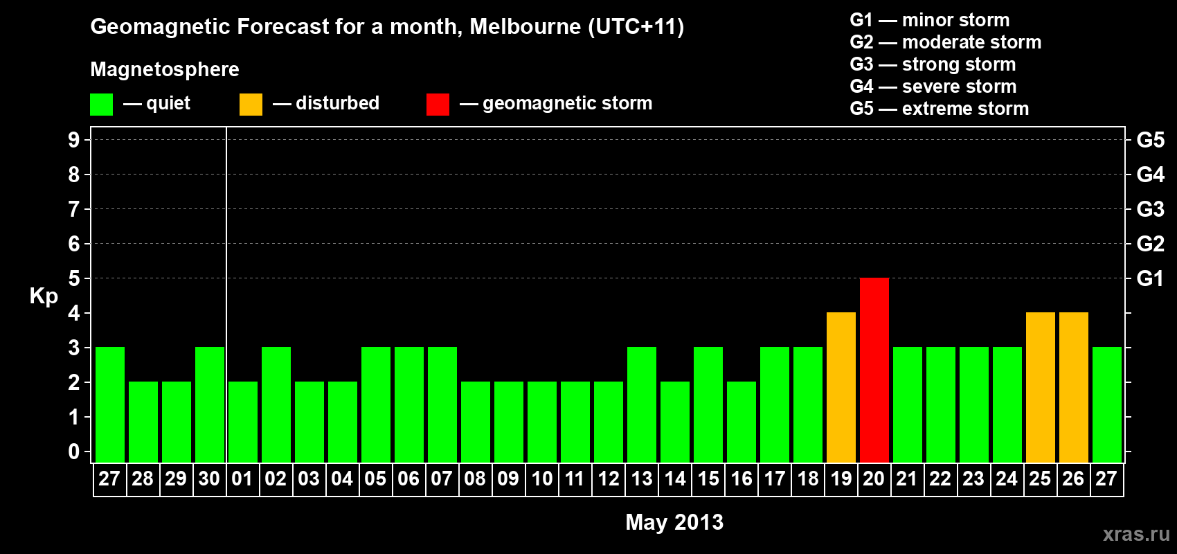 Forecast of the daily maximal value of geomagnetic index Kp for <b>1 month</b> (31 days) <b>from Apr 27, 2013 to May 27, 2013</b>