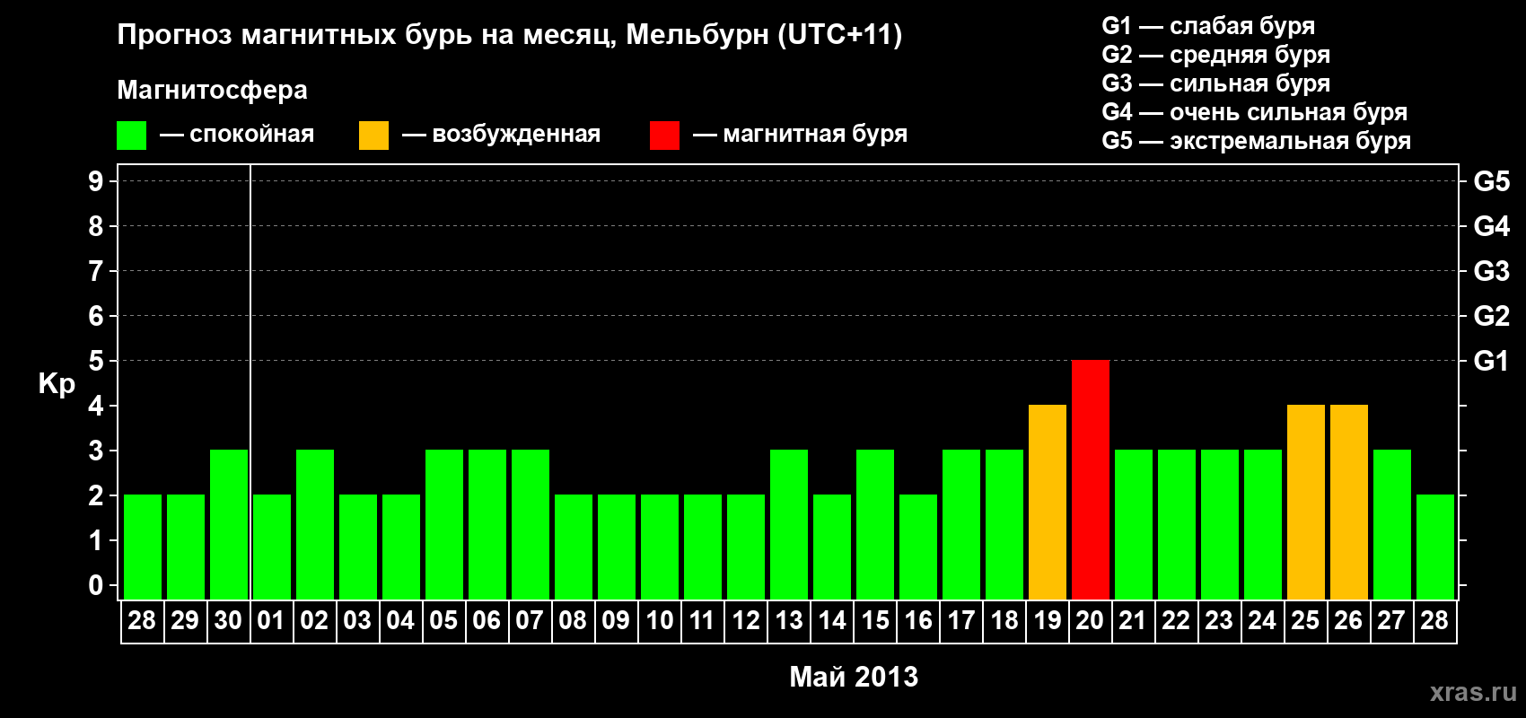 Прогноз максимального суточного геомагнитного индекса Kp на <b>1 месяц</b> (31 день) <b>с 28 апреля по 28 мая 2013 г</b>