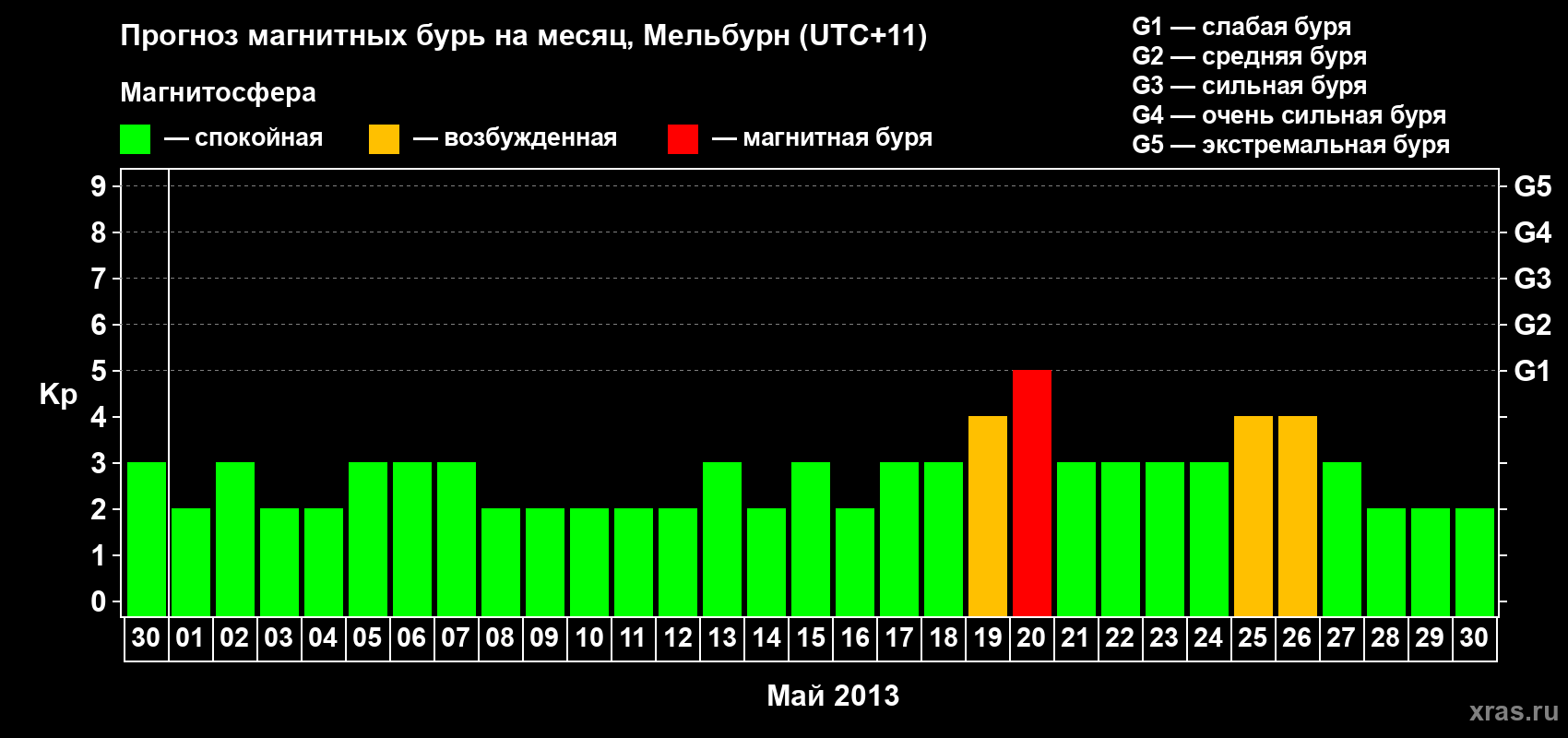 Прогноз максимального суточного геомагнитного индекса Kp на <b>1 месяц</b> (31 день) <b>с 30 апреля по 30 мая 2013 г</b>