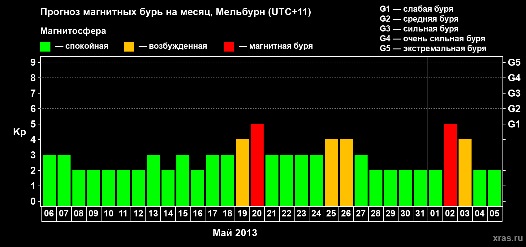 Прогноз максимального суточного геомагнитного индекса Kp на <b>1 месяц</b> (31 день) <b>с 06 мая по 05 июня 2013 г</b>