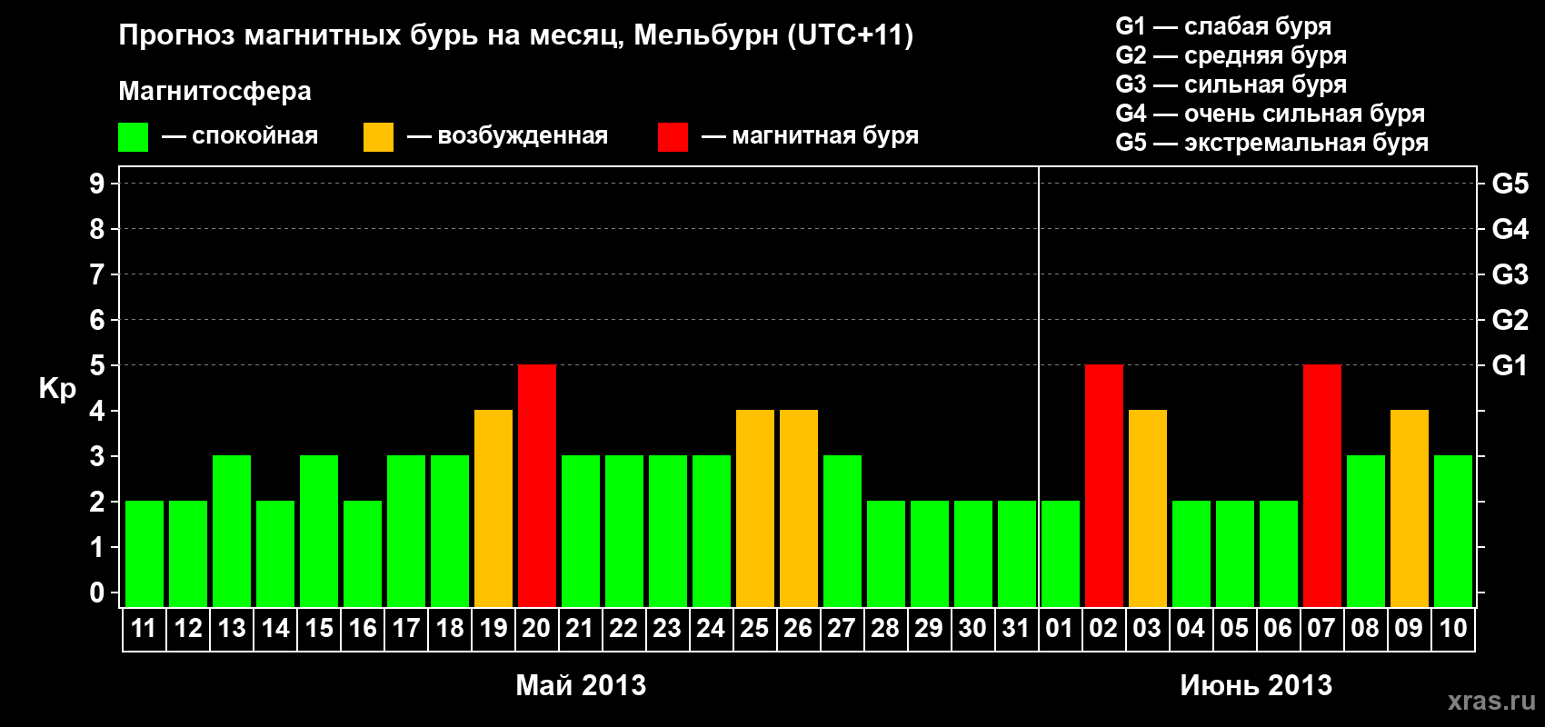 Прогноз максимального суточного геомагнитного индекса Kp на <b>1 месяц</b> (31 день) <b>с 11 мая по 10 июня 2013 г</b>