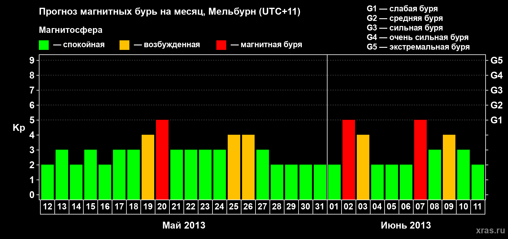 Прогноз максимального суточного геомагнитного индекса Kp на <b>1 месяц</b> (31 день) <b>с 12 мая по 11 июня 2013 г</b>
