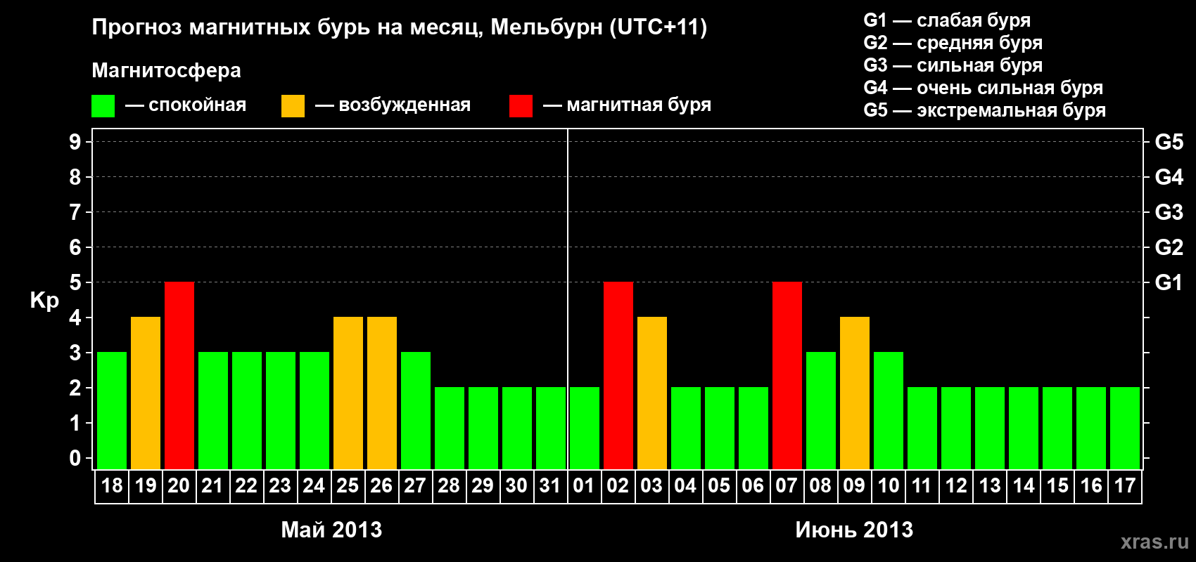 Прогноз максимального суточного геомагнитного индекса Kp на <b>1 месяц</b> (31 день) <b>с 18 мая по 17 июня 2013 г</b>