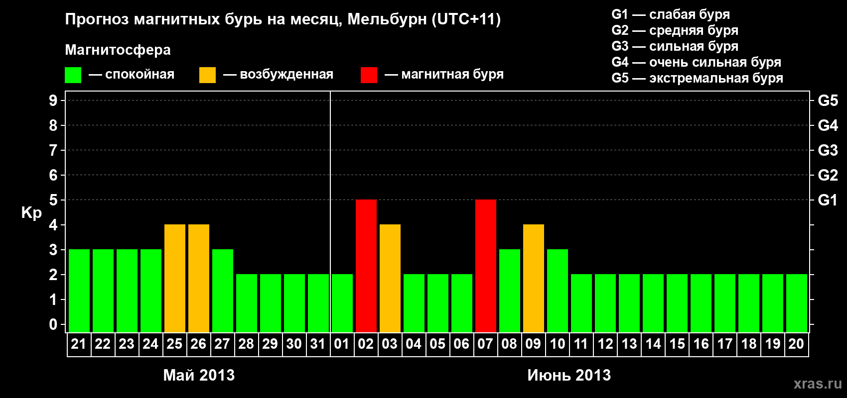 Прогноз максимального суточного геомагнитного индекса Kp на <b>1 месяц</b> (31 день) <b>с 21 мая по 20 июня 2013 г</b>