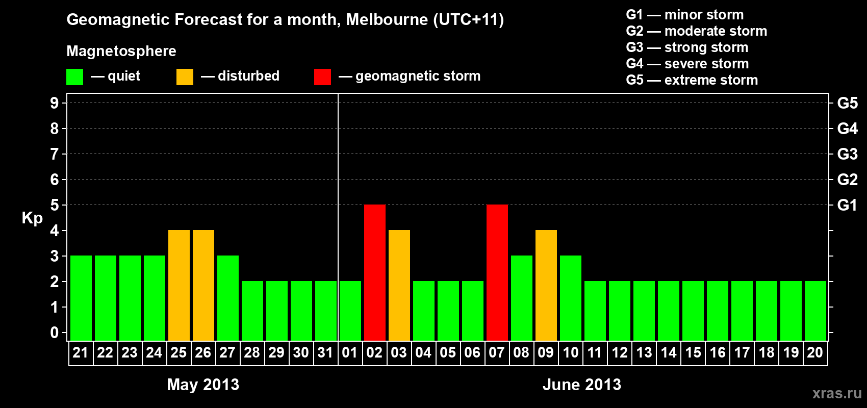 Forecast of the daily maximal value of geomagnetic index Kp for <b>1 month</b> (31 days) <b>from May 21, 2013 to Jun 20, 2013</b>