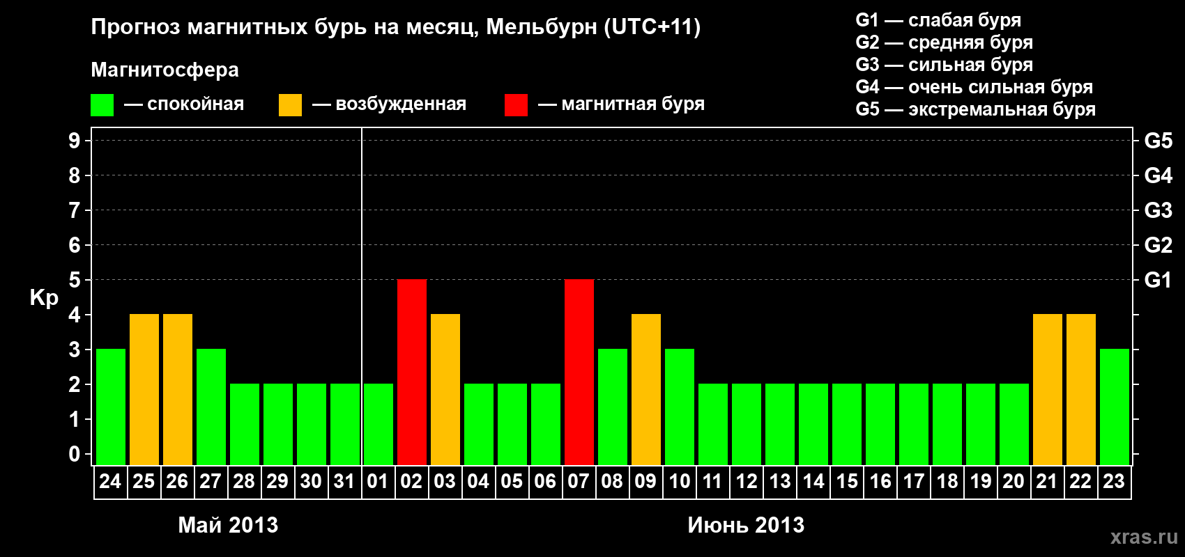 Прогноз максимального суточного геомагнитного индекса Kp на <b>1 месяц</b> (31 день) <b>с 24 мая по 23 июня 2013 г</b>