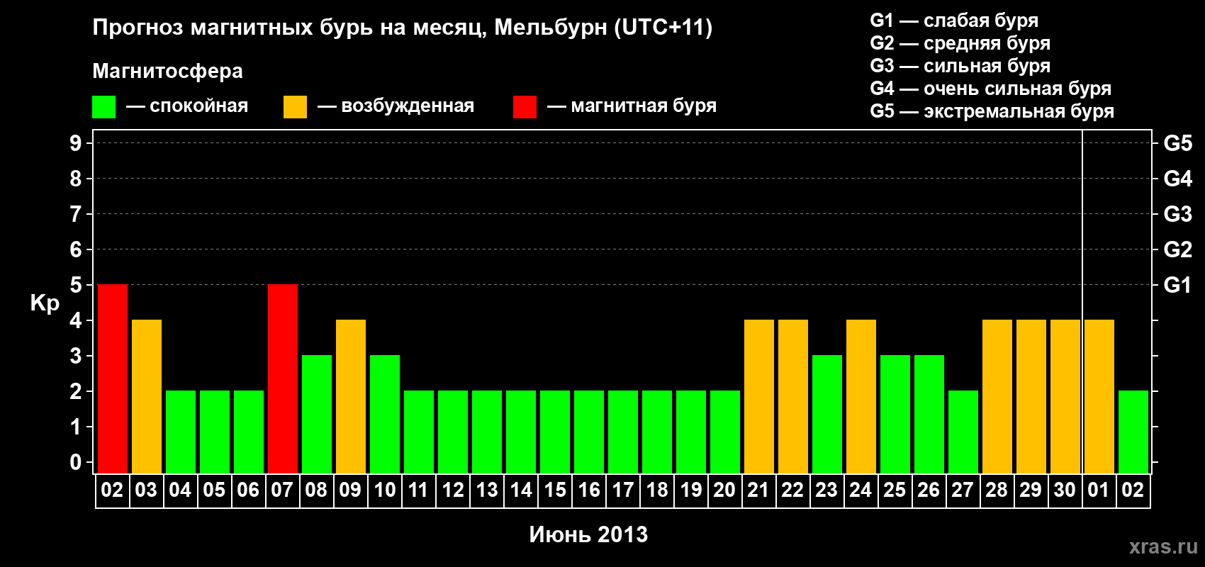 Прогноз максимального суточного геомагнитного индекса Kp на <b>1 месяц</b> (31 день) <b>с 02 июня по 02 июля 2013 г</b>