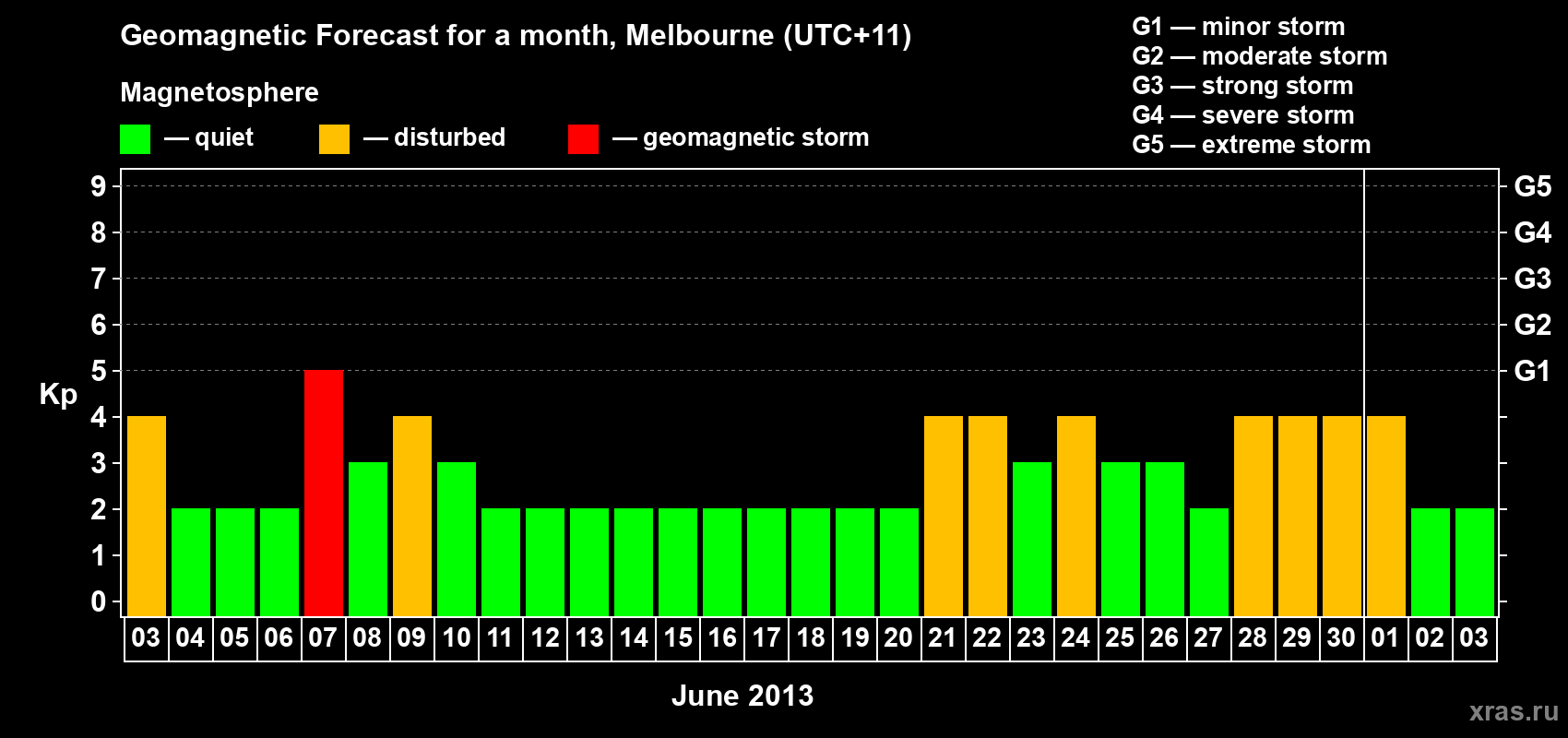 Forecast of the daily maximal value of geomagnetic index Kp for <b>1 month</b> (31 days) <b>from Jun 03, 2013 to Jul 03, 2013</b>