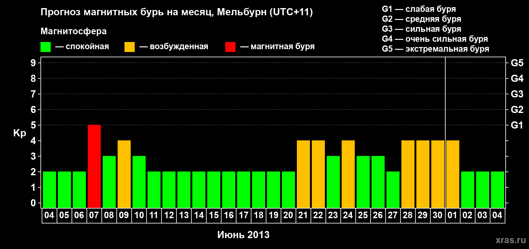 Прогноз максимального суточного геомагнитного индекса Kp на <b>1 месяц</b> (31 день) <b>с 04 июня по 04 июля 2013 г</b>