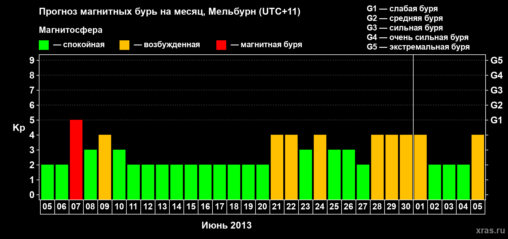 Прогноз максимального суточного геомагнитного индекса Kp на <b>1 месяц</b> (31 день) <b>с 05 июня по 05 июля 2013 г</b>