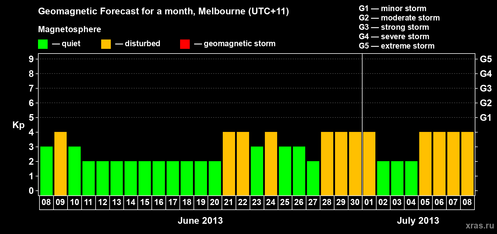 Forecast of the daily maximal value of geomagnetic index Kp for <b>1 month</b> (31 days) <b>from Jun 08, 2013 to Jul 08, 2013</b>