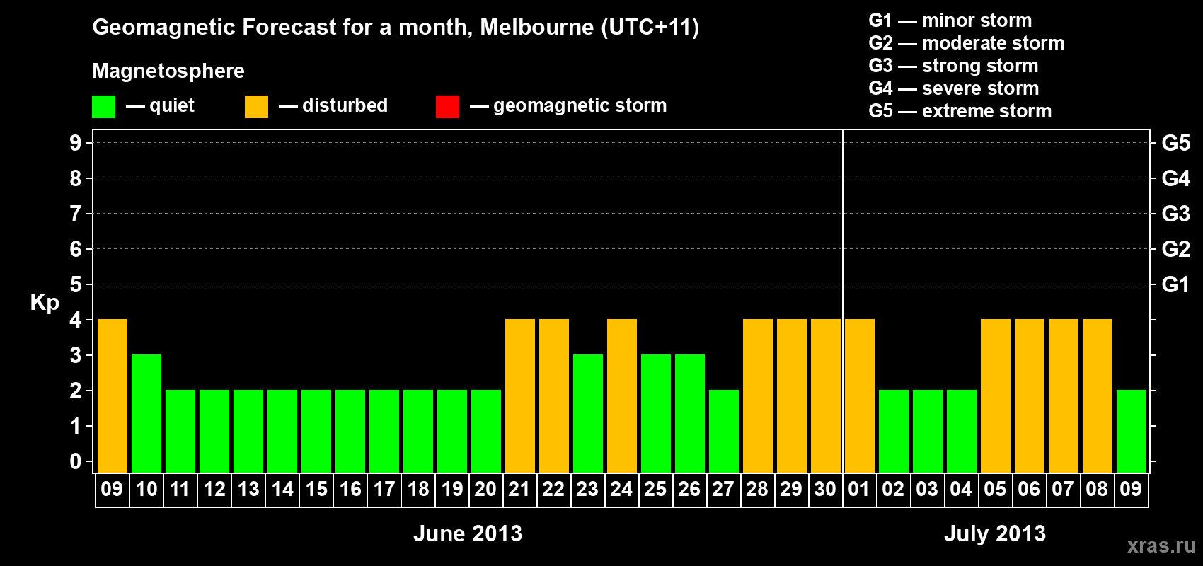 Forecast of the daily maximal value of geomagnetic index Kp for <b>1 month</b> (31 days) <b>from Jun 09, 2013 to Jul 09, 2013</b>