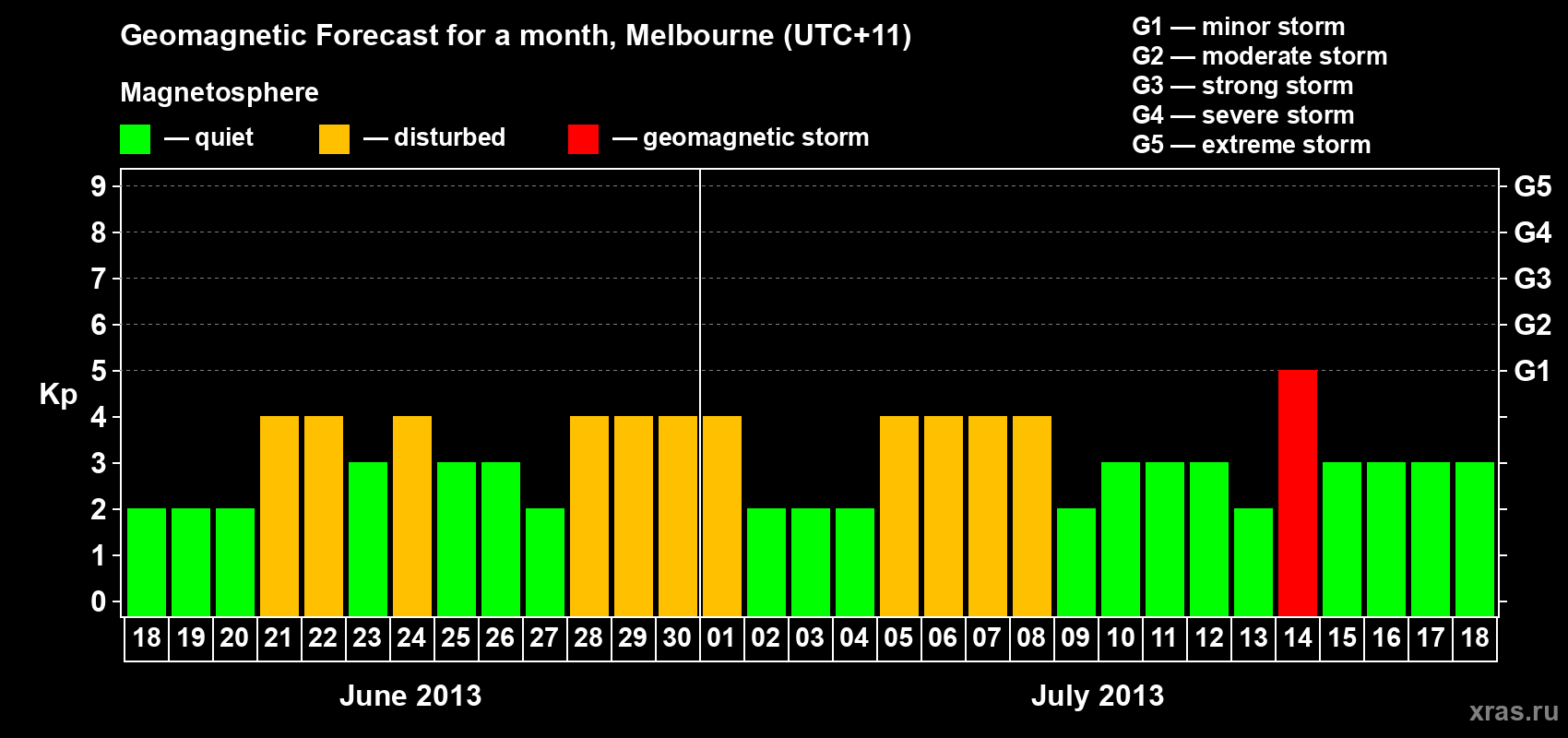 Forecast of the daily maximal value of geomagnetic index Kp for <b>1 month</b> (31 days) <b>from Jun 18, 2013 to Jul 18, 2013</b>