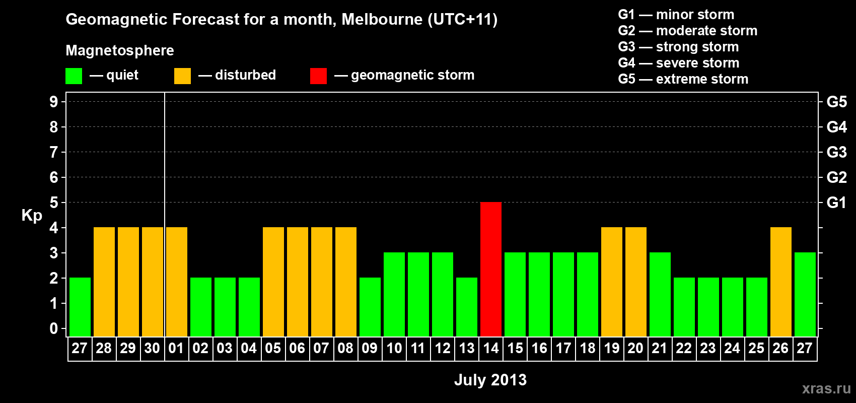 Forecast of the daily maximal value of geomagnetic index Kp for <b>1 month</b> (31 days) <b>from Jun 27, 2013 to Jul 27, 2013</b>