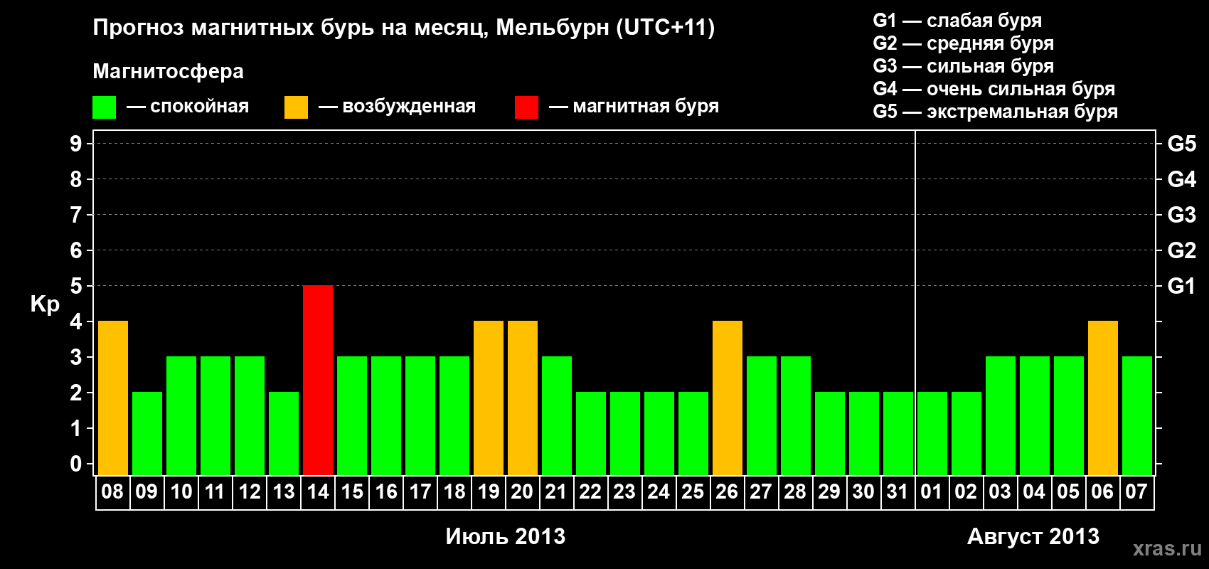 Прогноз максимального суточного геомагнитного индекса Kp на <b>1 месяц</b> (31 день) <b>с 08 июля по 07 августа 2013 г</b>