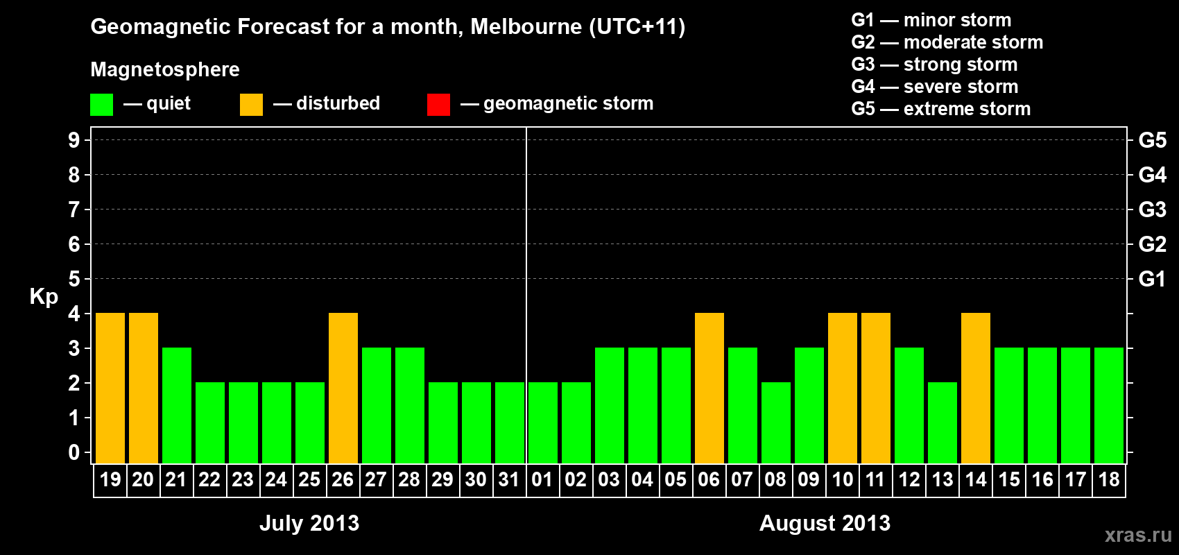 Forecast of the daily maximal value of geomagnetic index Kp for <b>1 month</b> (31 days) <b>from Jul 19, 2013 to Aug 18, 2013</b>