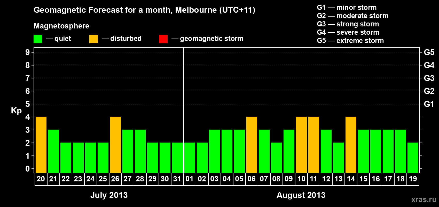Forecast of the daily maximal value of geomagnetic index Kp for <b>1 month</b> (31 days) <b>from Jul 20, 2013 to Aug 19, 2013</b>