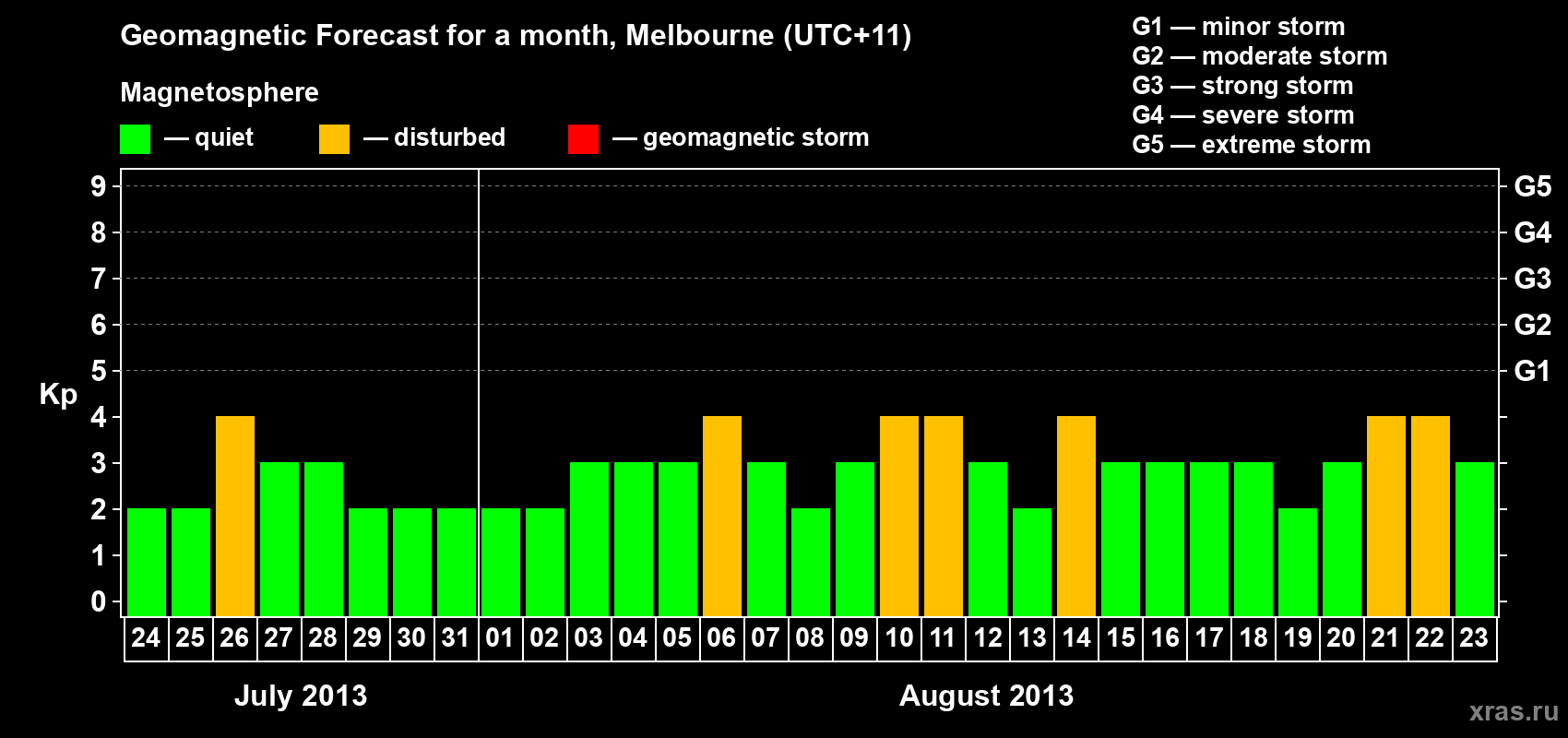 Forecast of the daily maximal value of geomagnetic index Kp for <b>1 month</b> (31 days) <b>from Jul 24, 2013 to Aug 23, 2013</b>