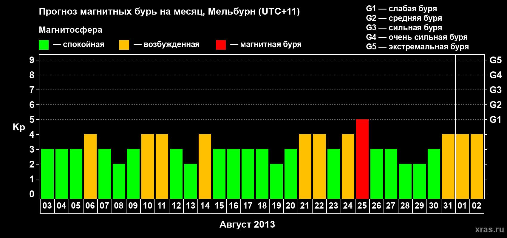 Прогноз максимального суточного геомагнитного индекса Kp на <b>1 месяц</b> (31 день) <b>с 03 августа по 02 сентября 2013 г</b>