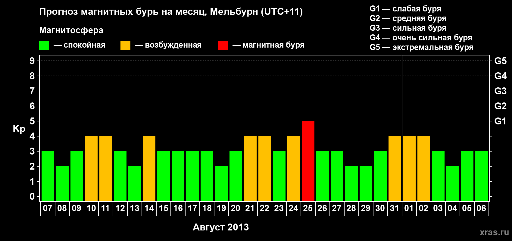 Прогноз максимального суточного геомагнитного индекса Kp на <b>1 месяц</b> (31 день) <b>с 07 августа по 06 сентября 2013 г</b>