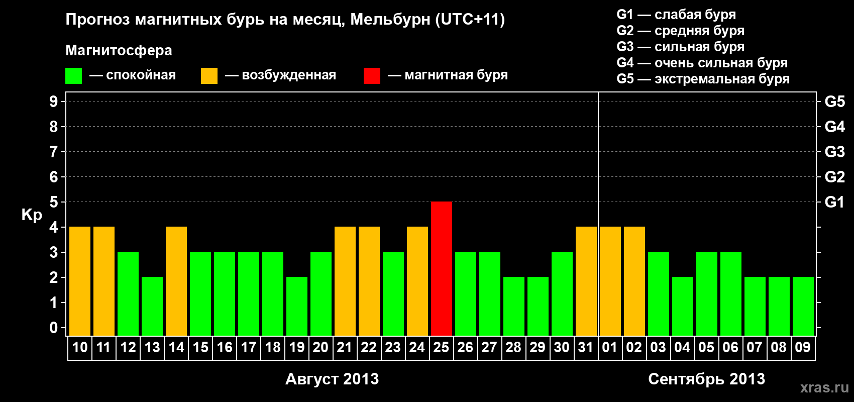 Прогноз максимального суточного геомагнитного индекса Kp на <b>1 месяц</b> (31 день) <b>с 10 августа по 09 сентября 2013 г</b>