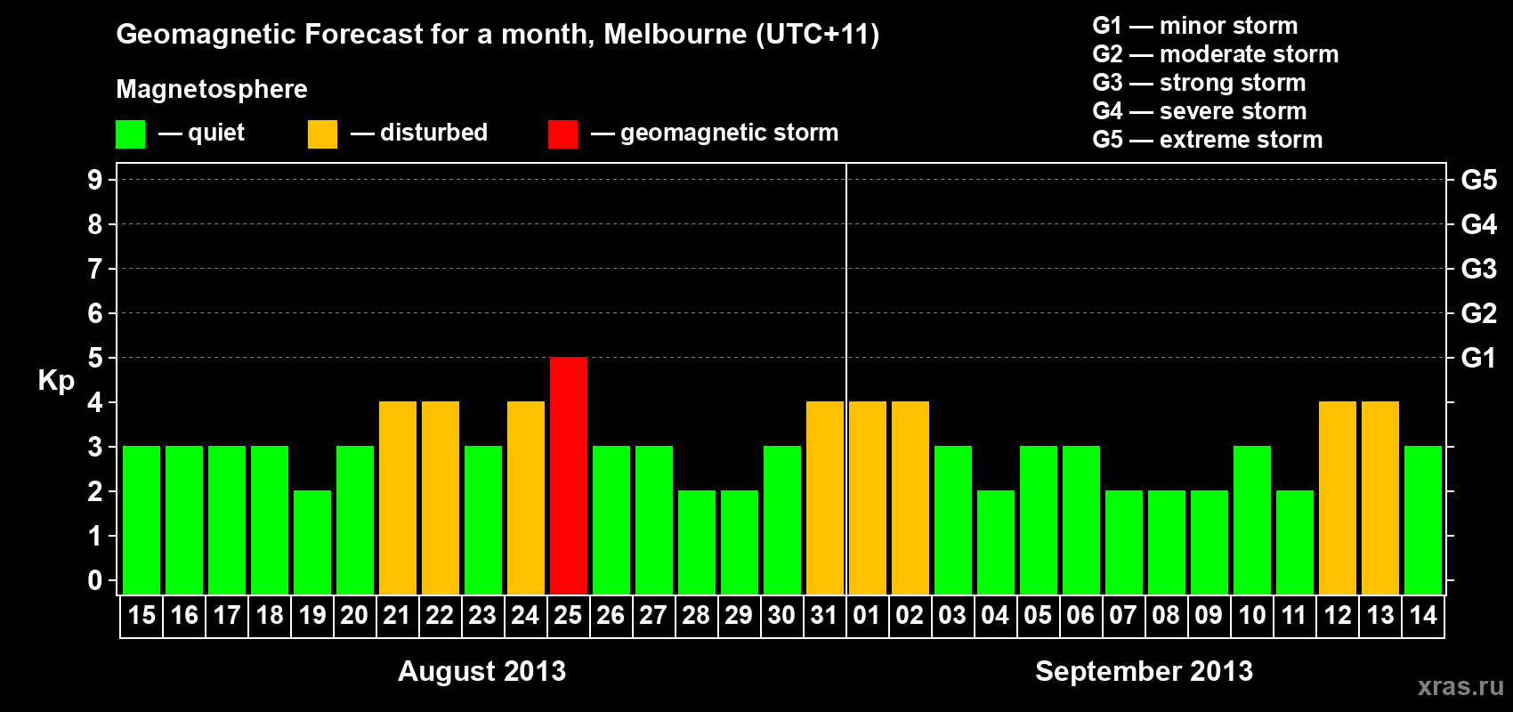 Forecast of the daily maximal value of geomagnetic index Kp for <b>1 month</b> (31 days) <b>from Aug 15, 2013 to Sep 14, 2013</b>