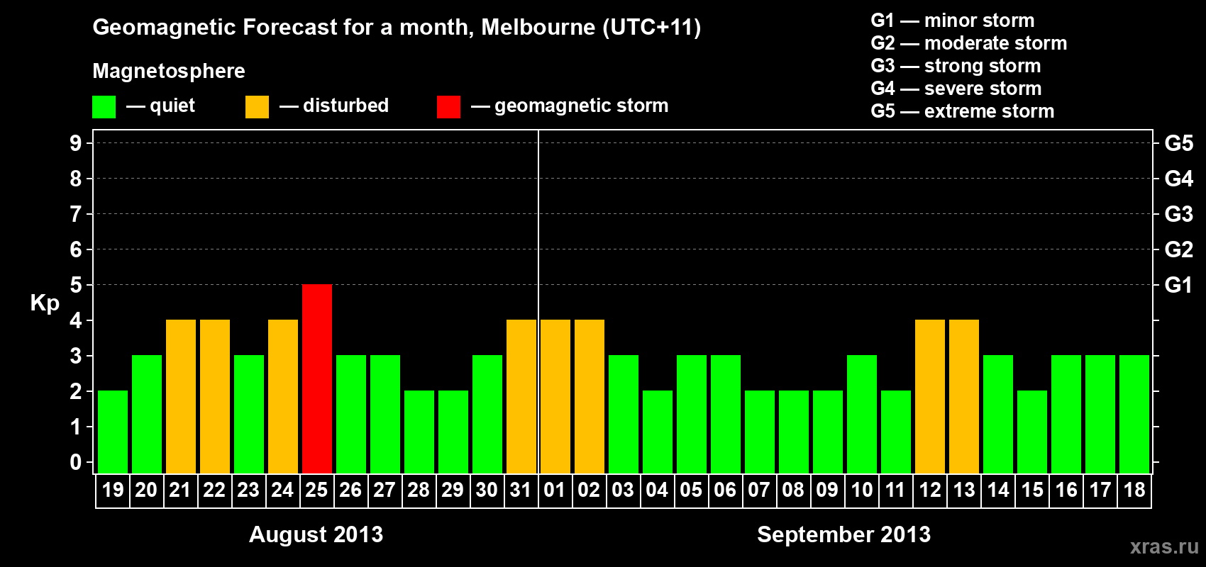 Forecast of the daily maximal value of geomagnetic index Kp for <b>1 month</b> (31 days) <b>from Aug 19, 2013 to Sep 18, 2013</b>
