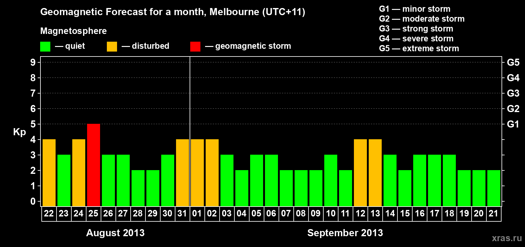 Forecast of the daily maximal value of geomagnetic index Kp for <b>1 month</b> (31 days) <b>from Aug 22, 2013 to Sep 21, 2013</b>