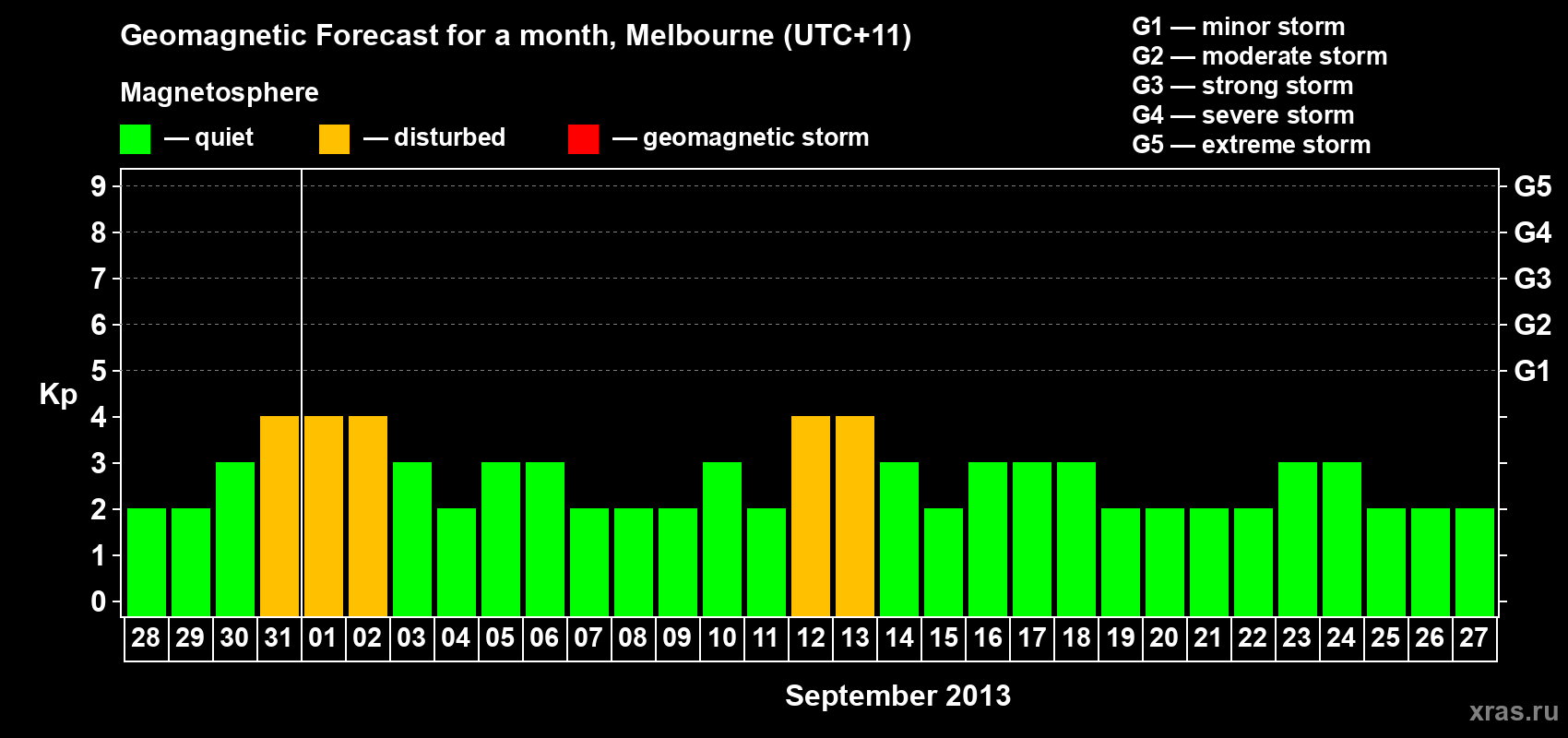 Forecast of the daily maximal value of geomagnetic index Kp for <b>1 month</b> (31 days) <b>from Aug 28, 2013 to Sep 27, 2013</b>