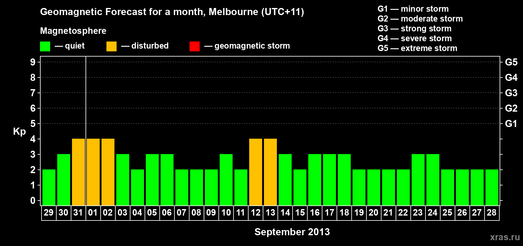 Forecast of the daily maximal value of geomagnetic index Kp for <b>1 month</b> (31 days) <b>from Aug 29, 2013 to Sep 28, 2013</b>