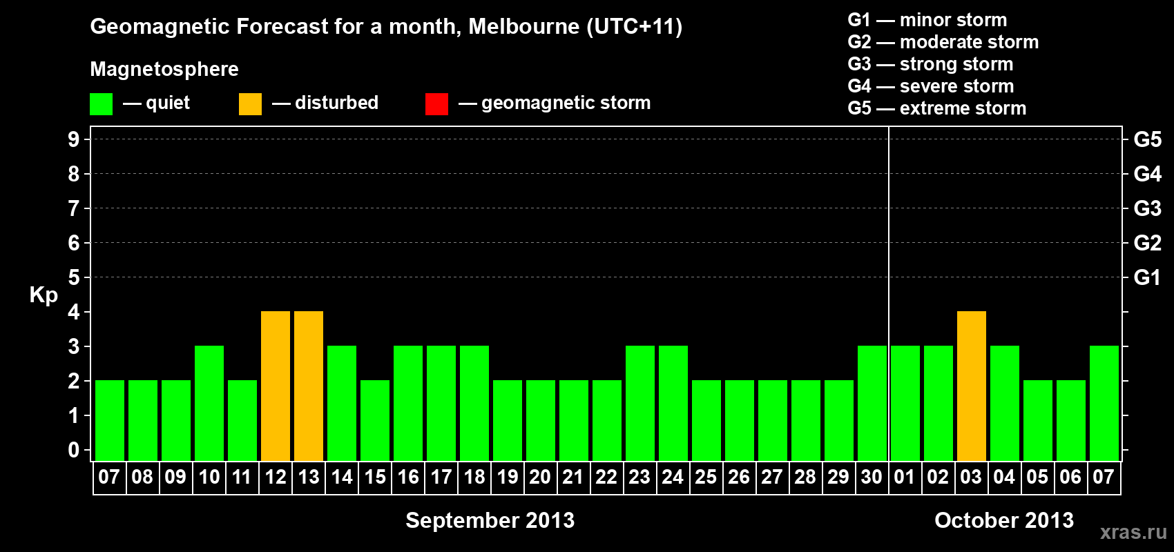 Forecast of the daily maximal value of geomagnetic index Kp for <b>1 month</b> (31 days) <b>from Sep 07, 2013 to Oct 07, 2013</b>