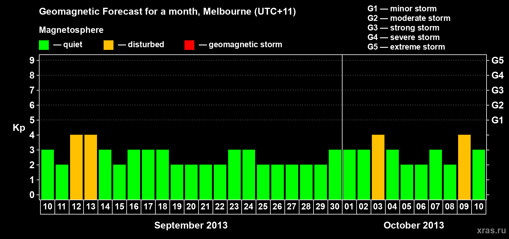 Forecast of the daily maximal value of geomagnetic index Kp for <b>1 month</b> (31 days) <b>from Sep 10, 2013 to Oct 10, 2013</b>