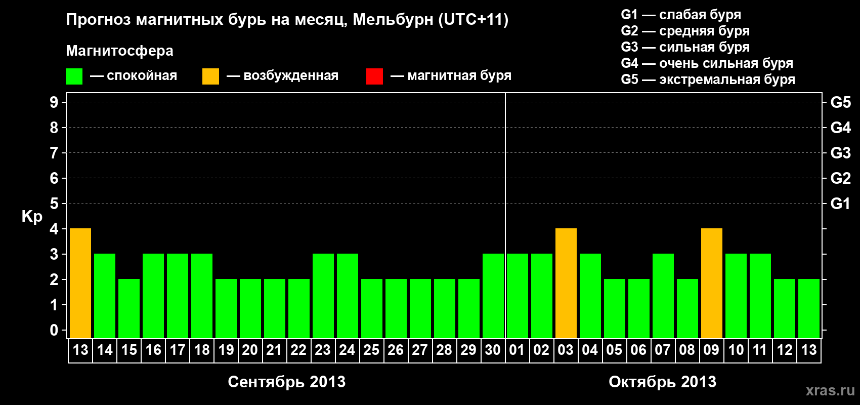 Прогноз максимального суточного геомагнитного индекса Kp на <b>1 месяц</b> (31 день) <b>с 13 сентября по 13 октября 2013 г</b>