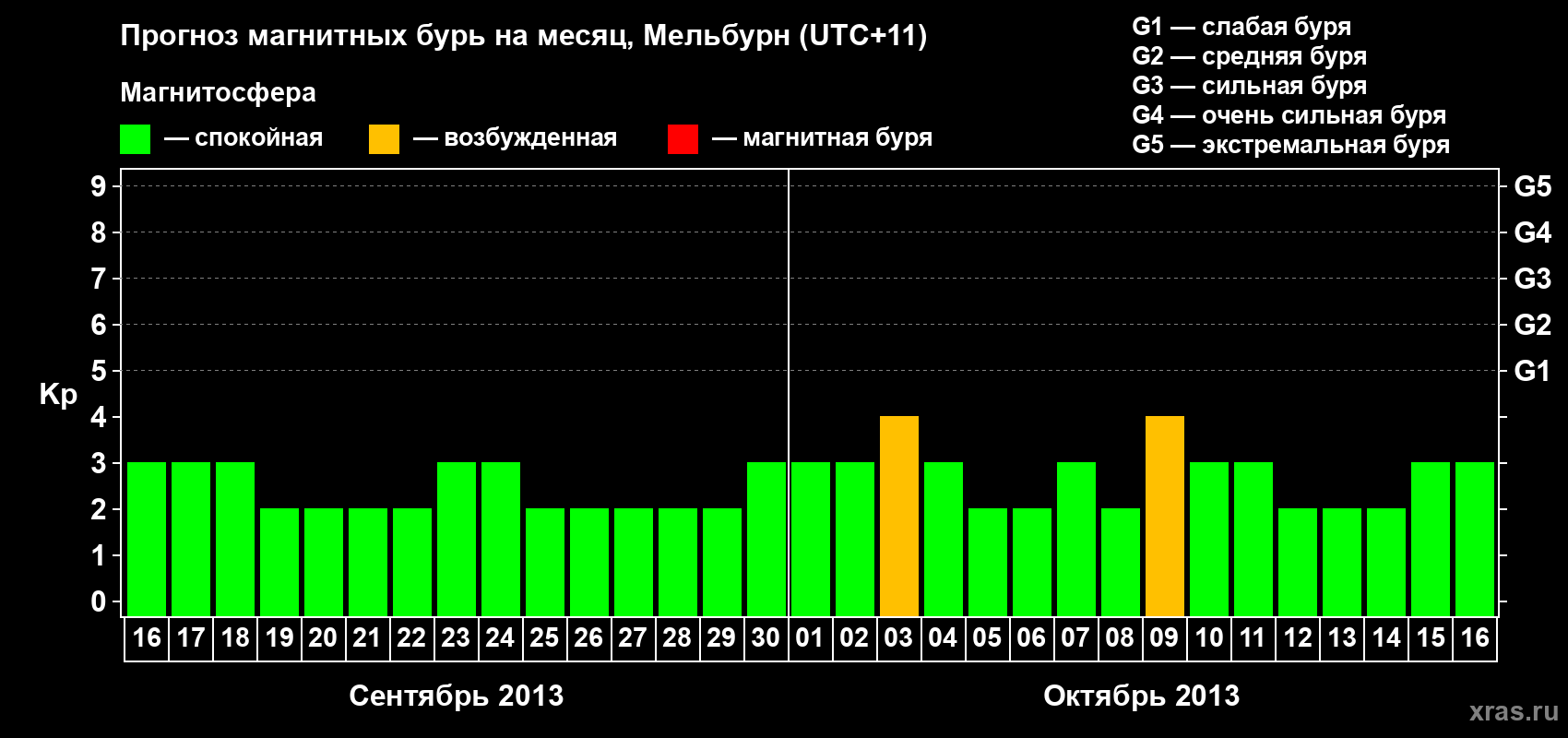 Прогноз максимального суточного геомагнитного индекса Kp на <b>1 месяц</b> (31 день) <b>с 16 сентября по 16 октября 2013 г</b>