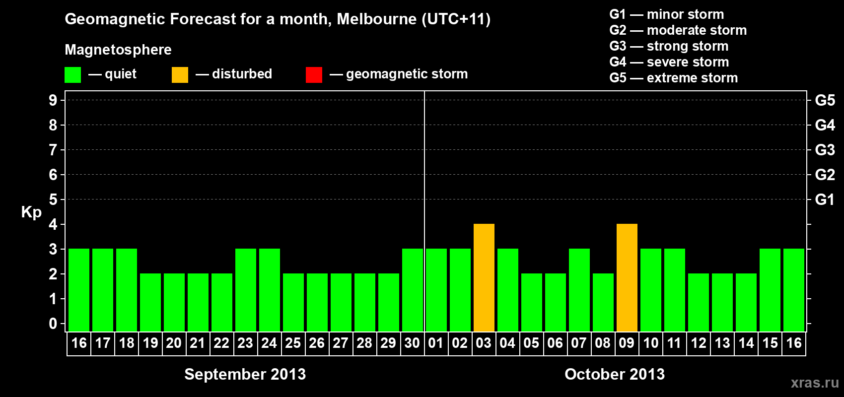 Forecast of the daily maximal value of geomagnetic index Kp for <b>1 month</b> (31 days) <b>from Sep 16, 2013 to Oct 16, 2013</b>